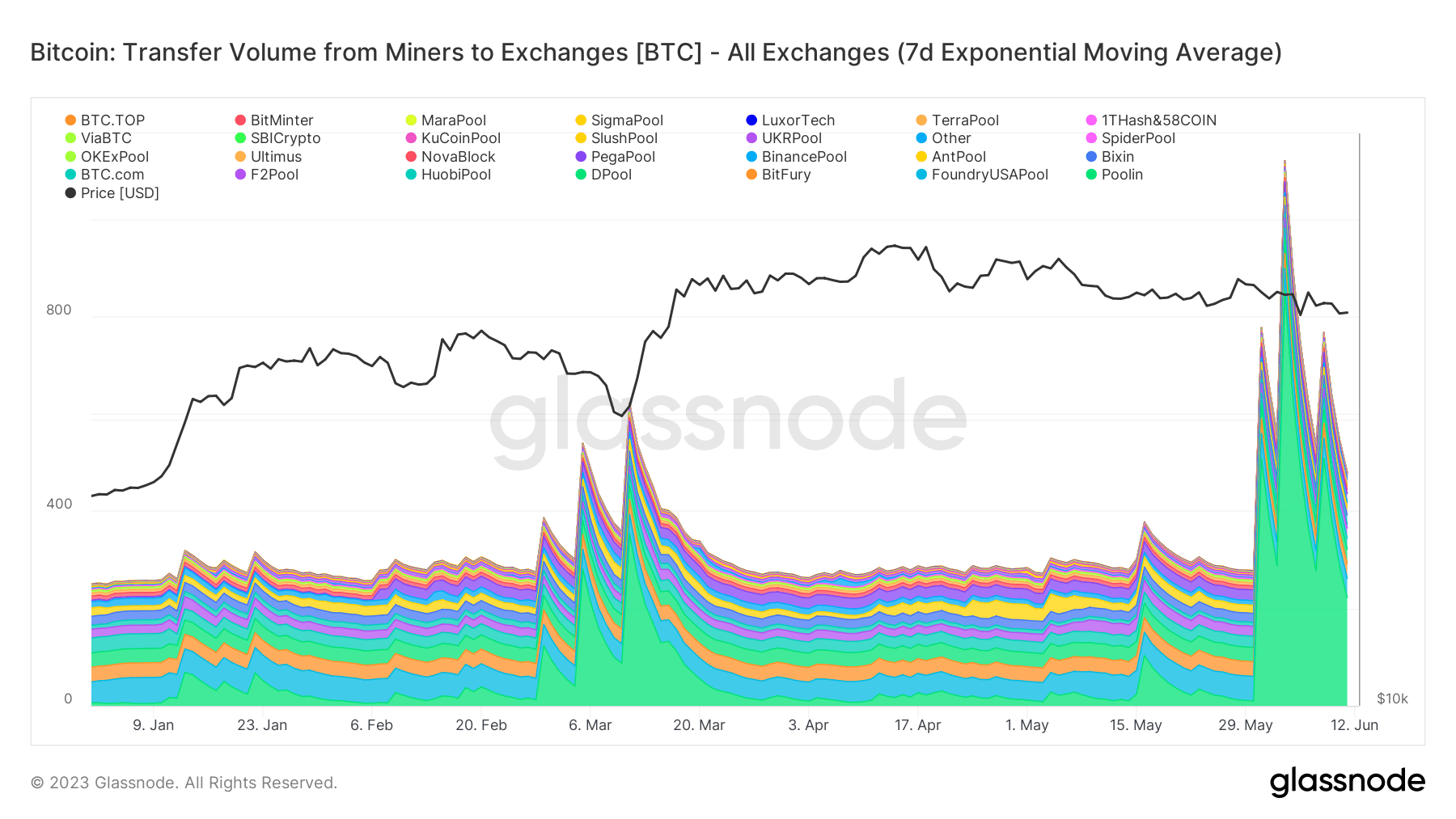 miner outflow to exchanges