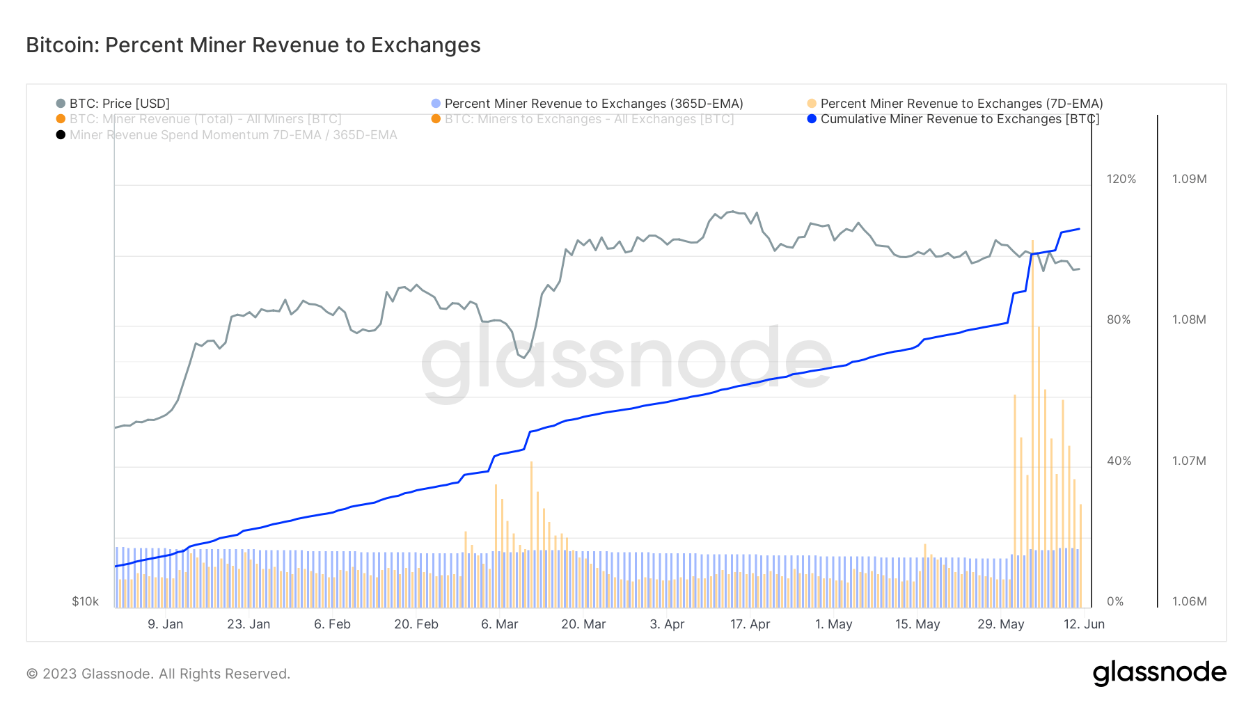 percent miner revenue to exchanges