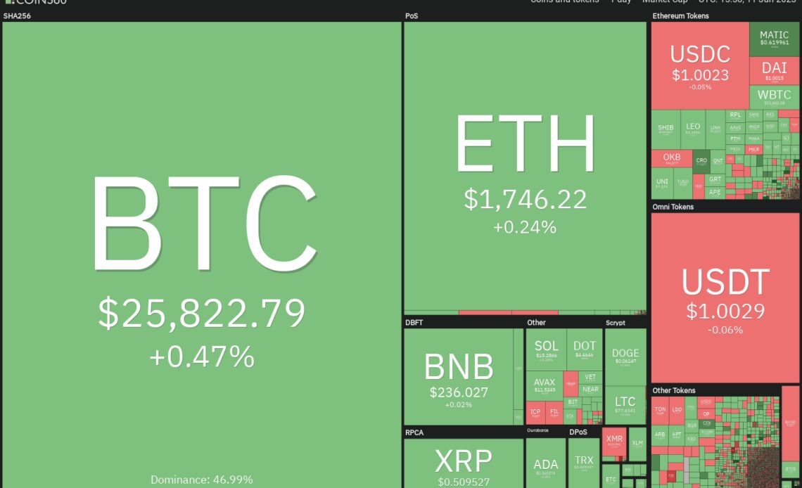 A sideways Bitcoin price could lead to breakouts in ETH, XRP, LDO and RNDR