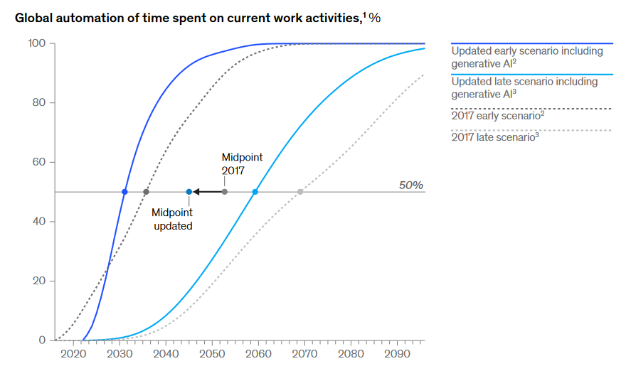 AI automation could take over 50% of today’s work activity by 2045: McKinsey