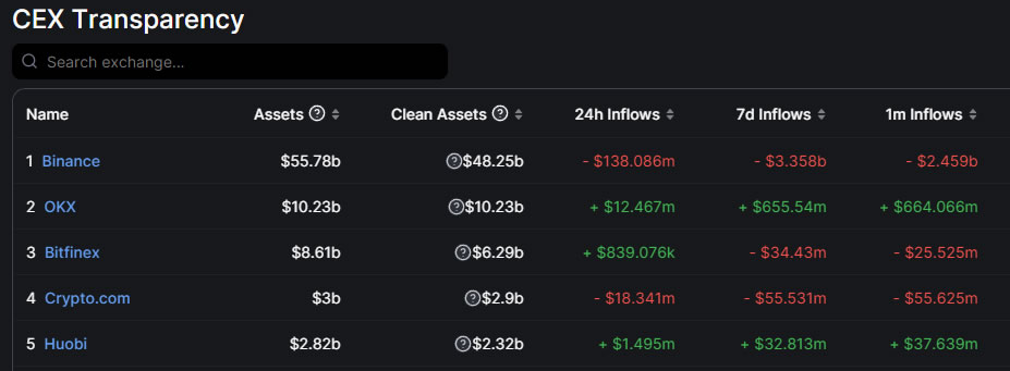 Binance CEO CZ responds as data points to billions in exchange outflows