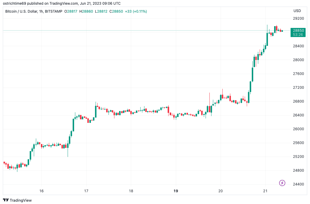 Bitcoin ETF impulse fuels 'fantastic' $29K BTC price breakout