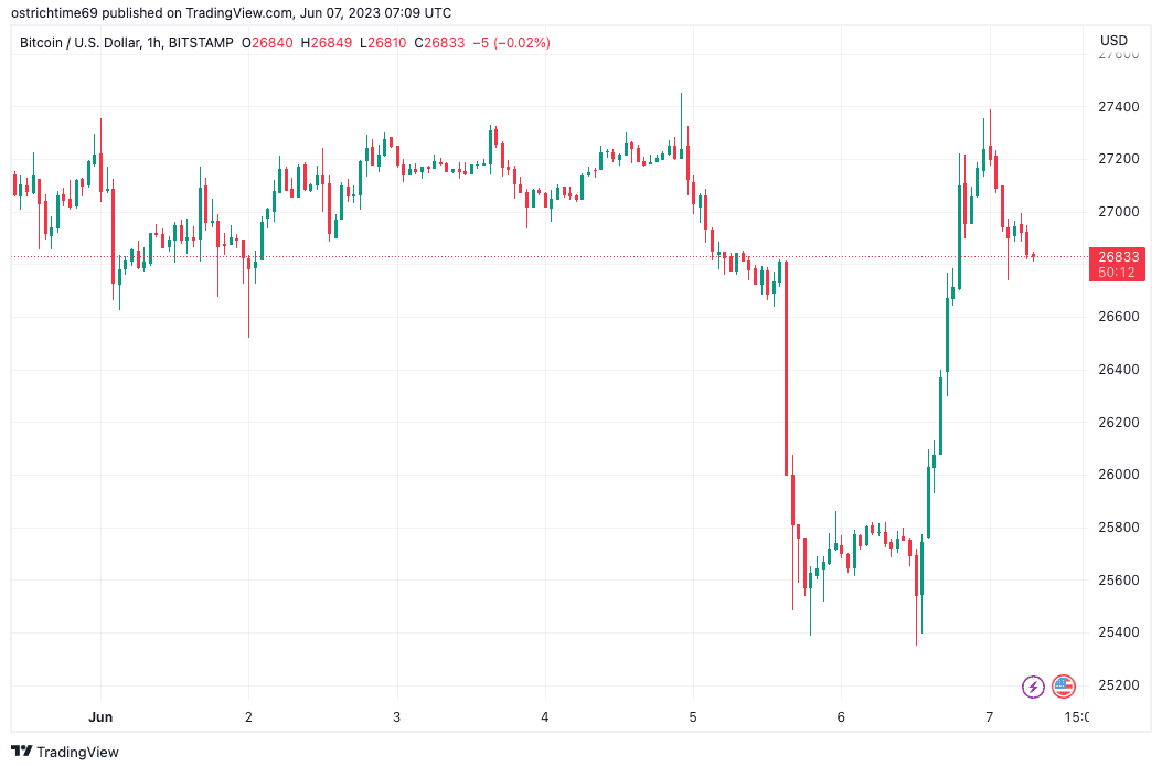 Bitcoin OG keeps faith in bull market as BTC price bounces 8%