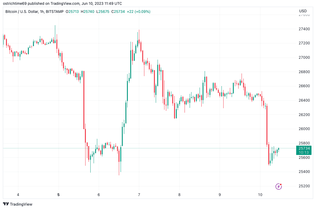 Bitcoin price avoids 3-month lows as crypto dive liquidates $390M