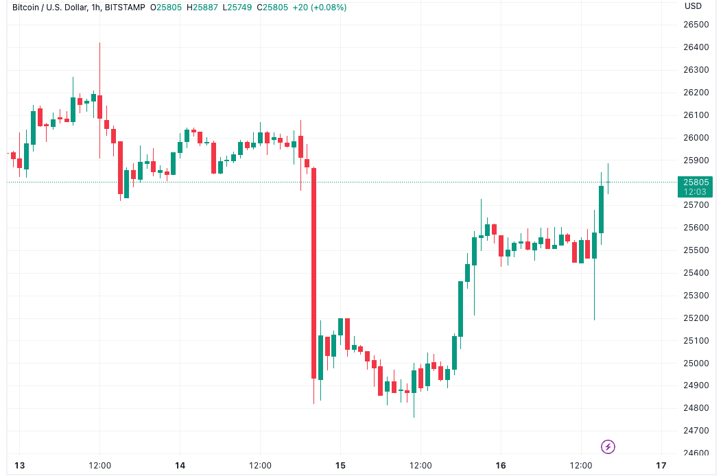 Bitcoin price eyes $26K ‘acceleration’ zone as Binance fears fade