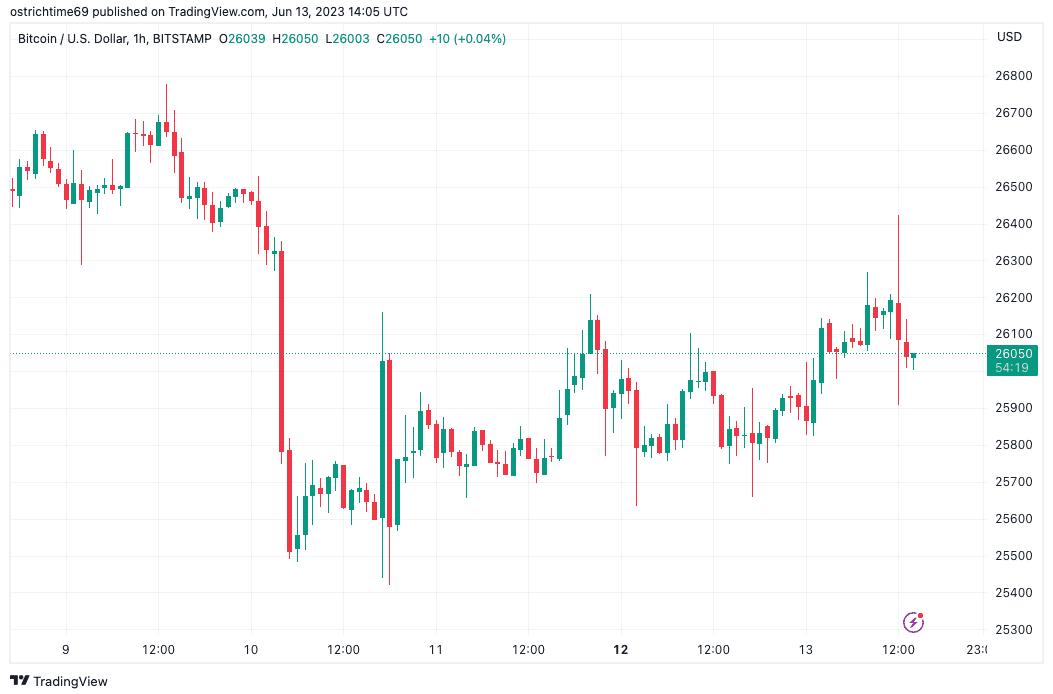 Bitcoin price rejects CPI boost as market Fed rate pause odds near 95%