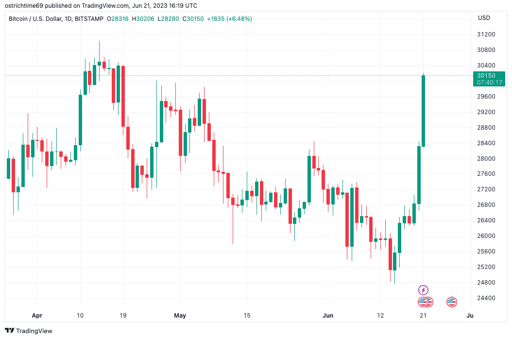 Bitcoin price taps $30K for first time since April