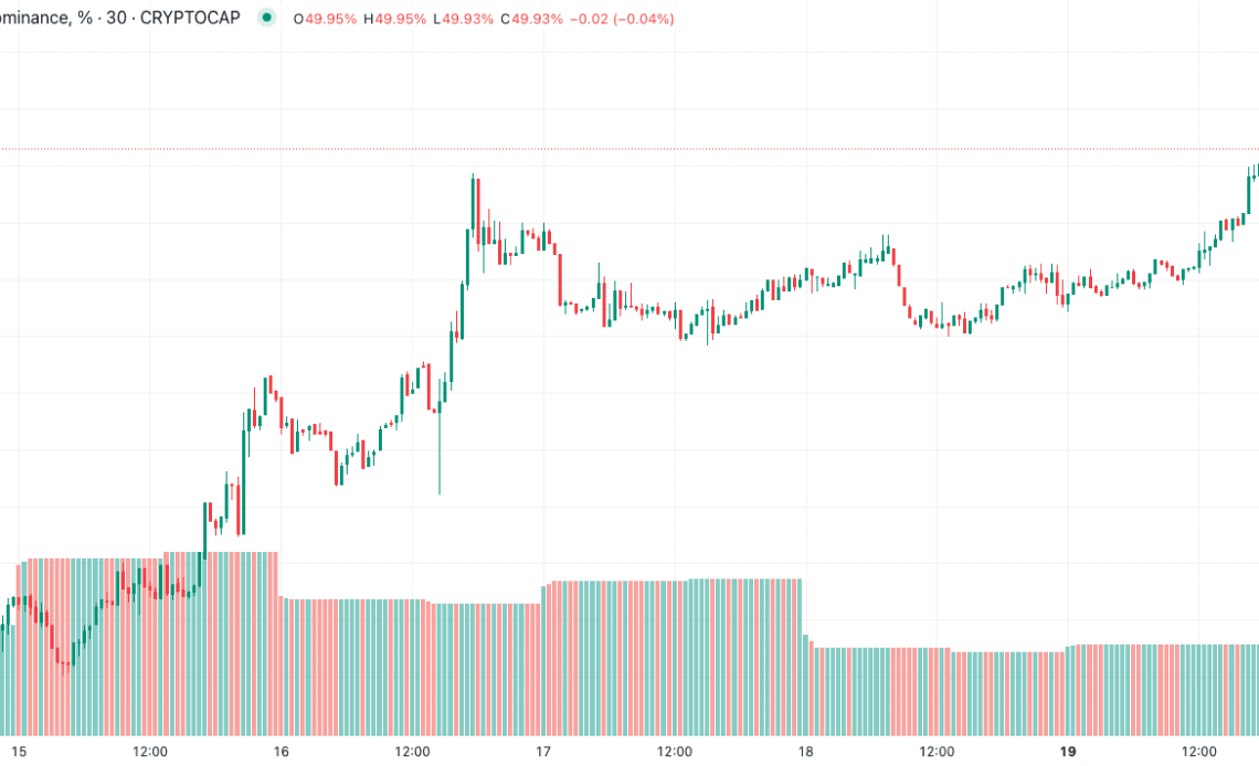 Bitcoin reaches 50% market dominance for first time in 2 years