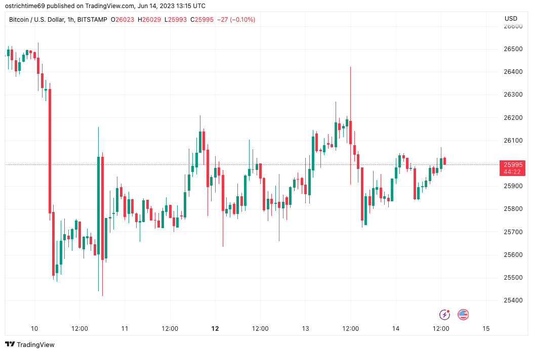 Bitcoin stays flat at $26K after PPL data as markets await Fed's Powell