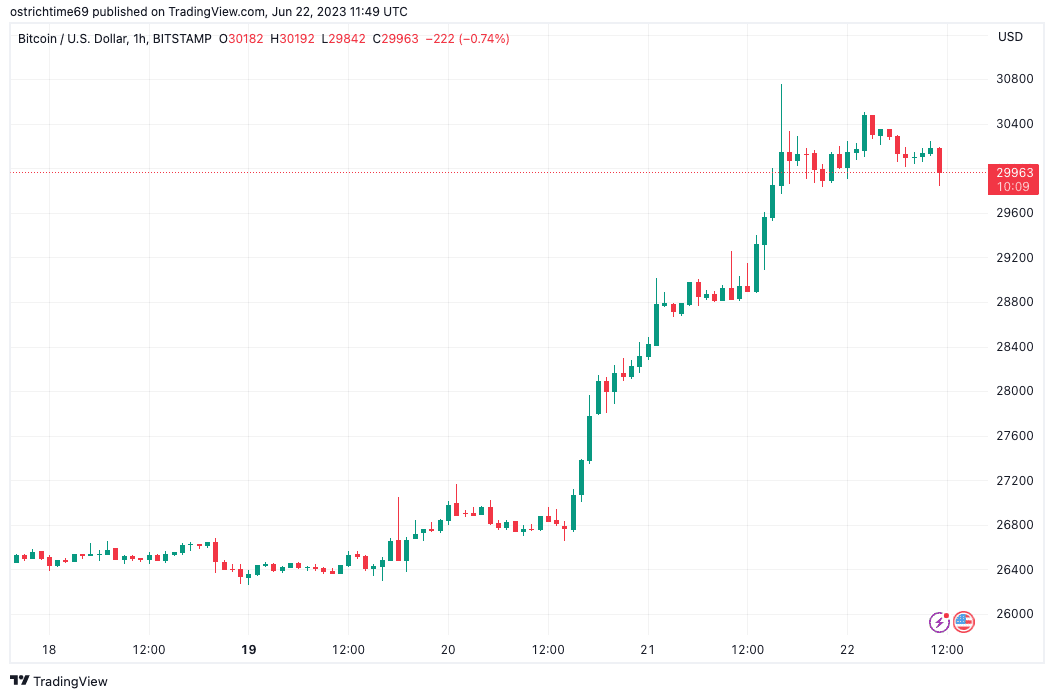 Bitcoin traders eye $28K retracement as BTC price retains 20% gains