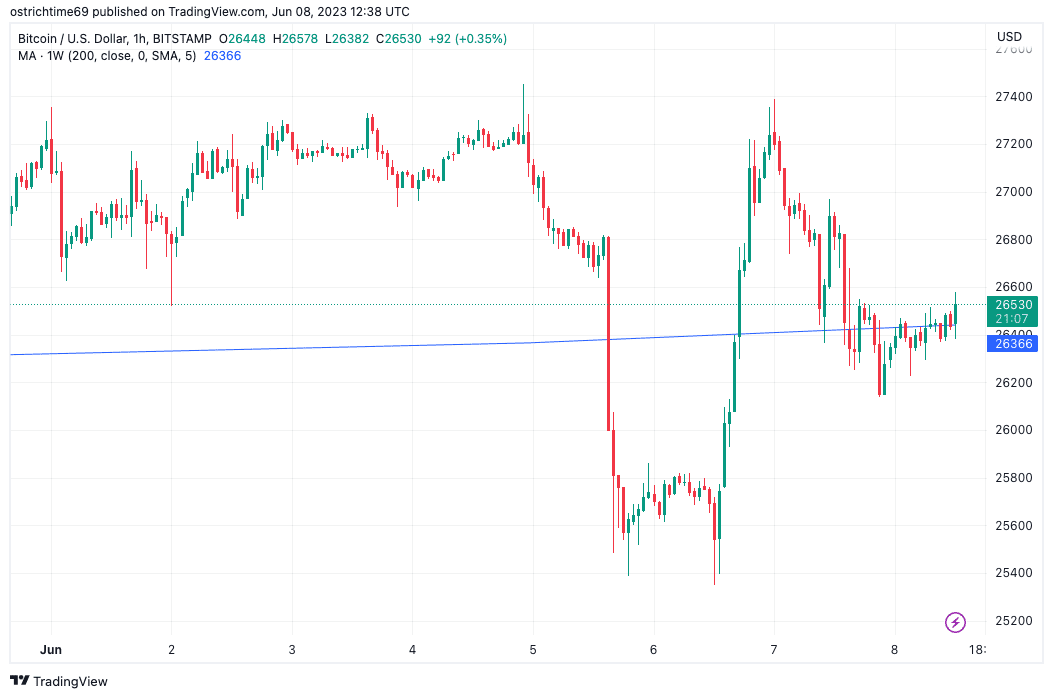 Bitcoin traders weigh next move with BTC price at crucial 200-week trendline