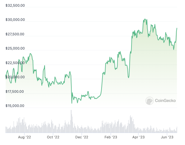 Bitcoin up 36% YoY after China warned BTC was ‘heading to zero’