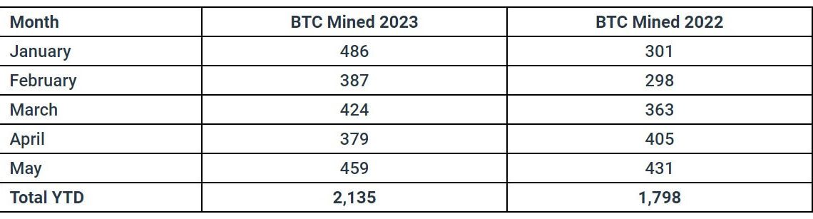 Bitfarms bitcoin production