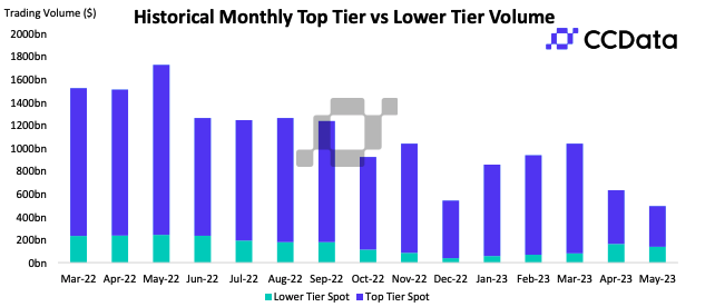 CEX trading volumes fell to 4-year lows even before Binance, Coinbase suits