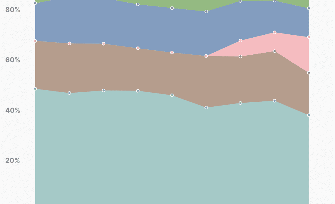 DeFi categories’ shares by market cap of tokens. Source: CoinGecko