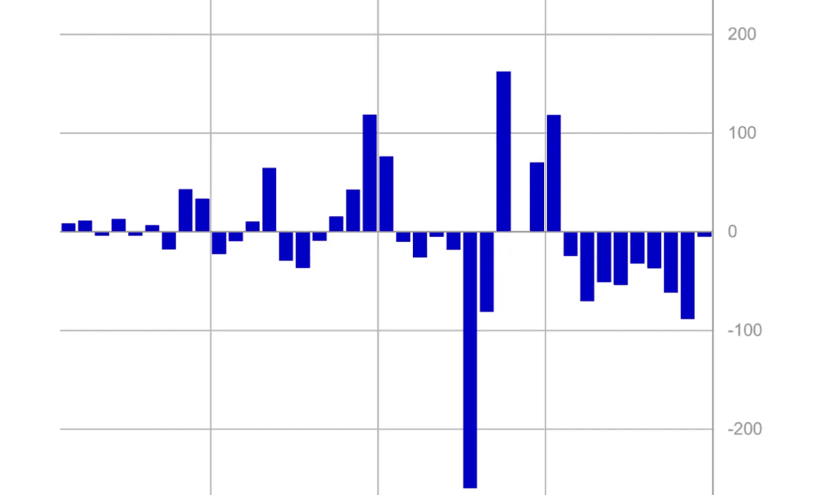 Crypto investment products experience outflows for 9th consecutive week