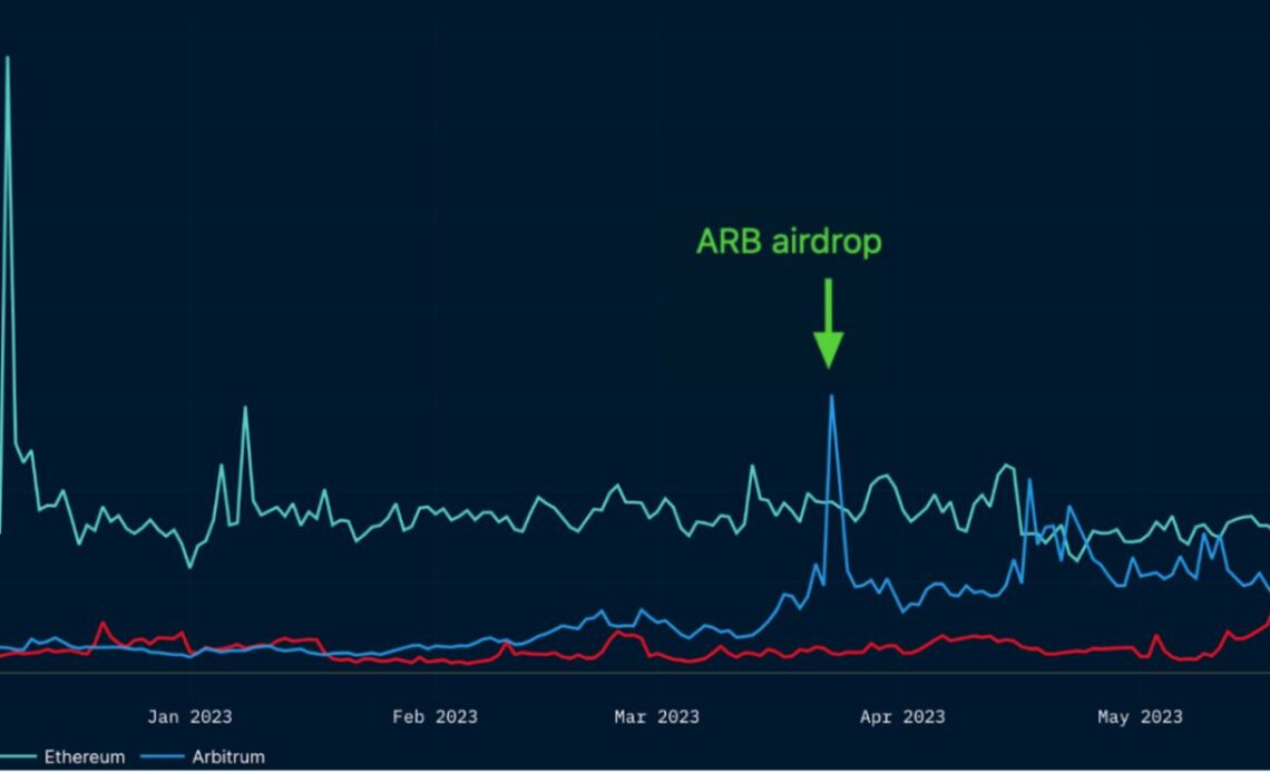 Ethereum network upgrade and uptick in Arbitrum active users could trigger an ARB price reversal