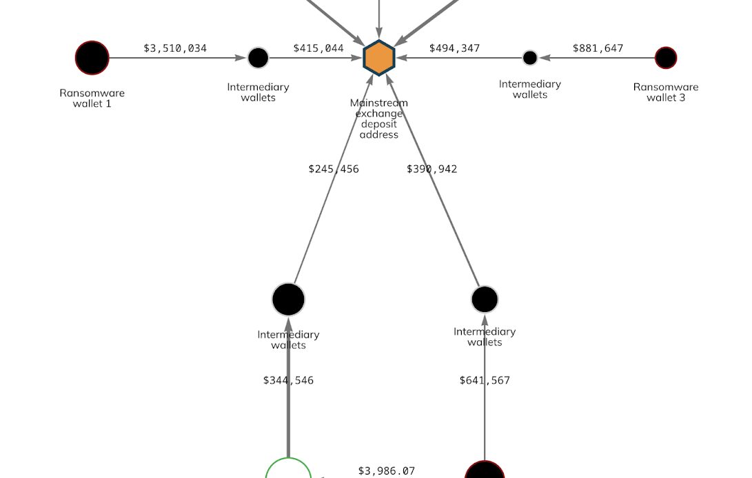 Here’s how hackers are using mining pools as mixers: Chainalysis