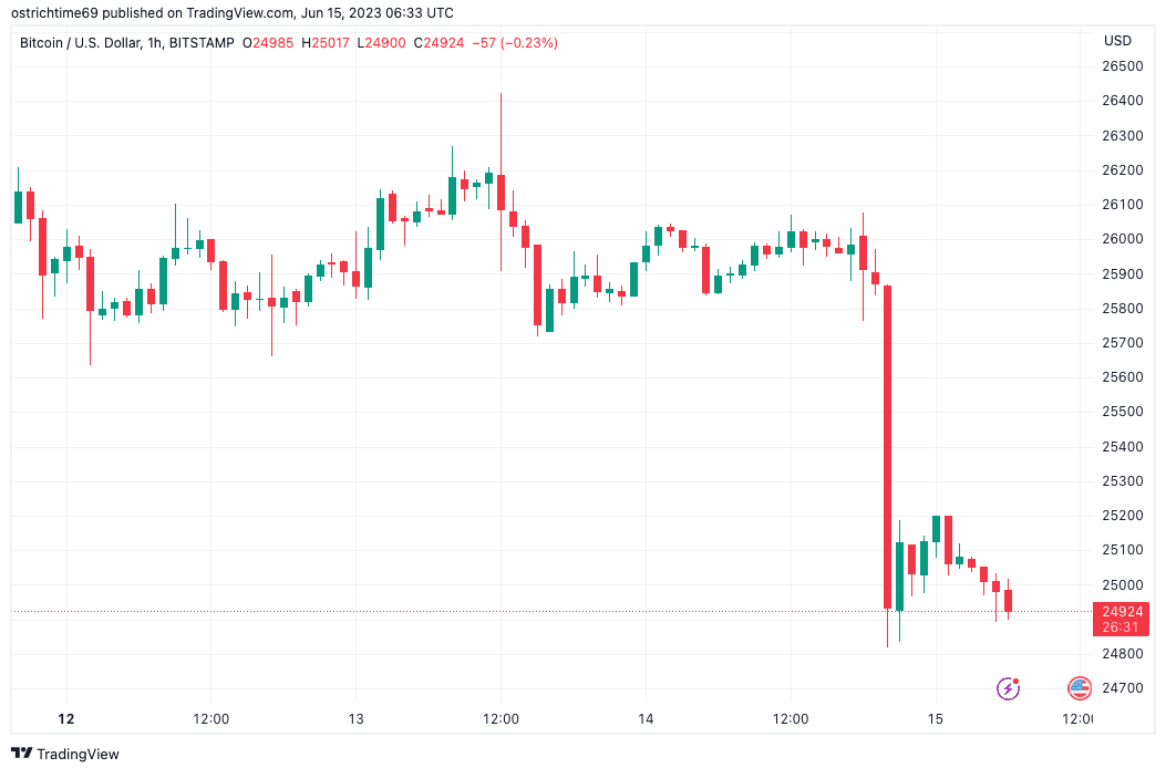 'Pick your targets’ — Bitcoin analyst believes Fed will favor bulls