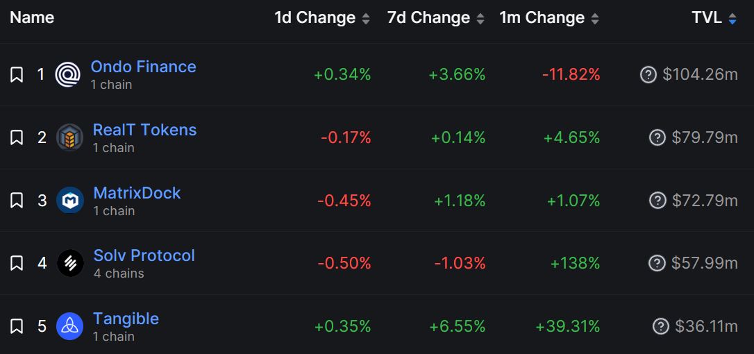 Real-World Asset protocols outperform DeFi blue-chips due to tokenization wave