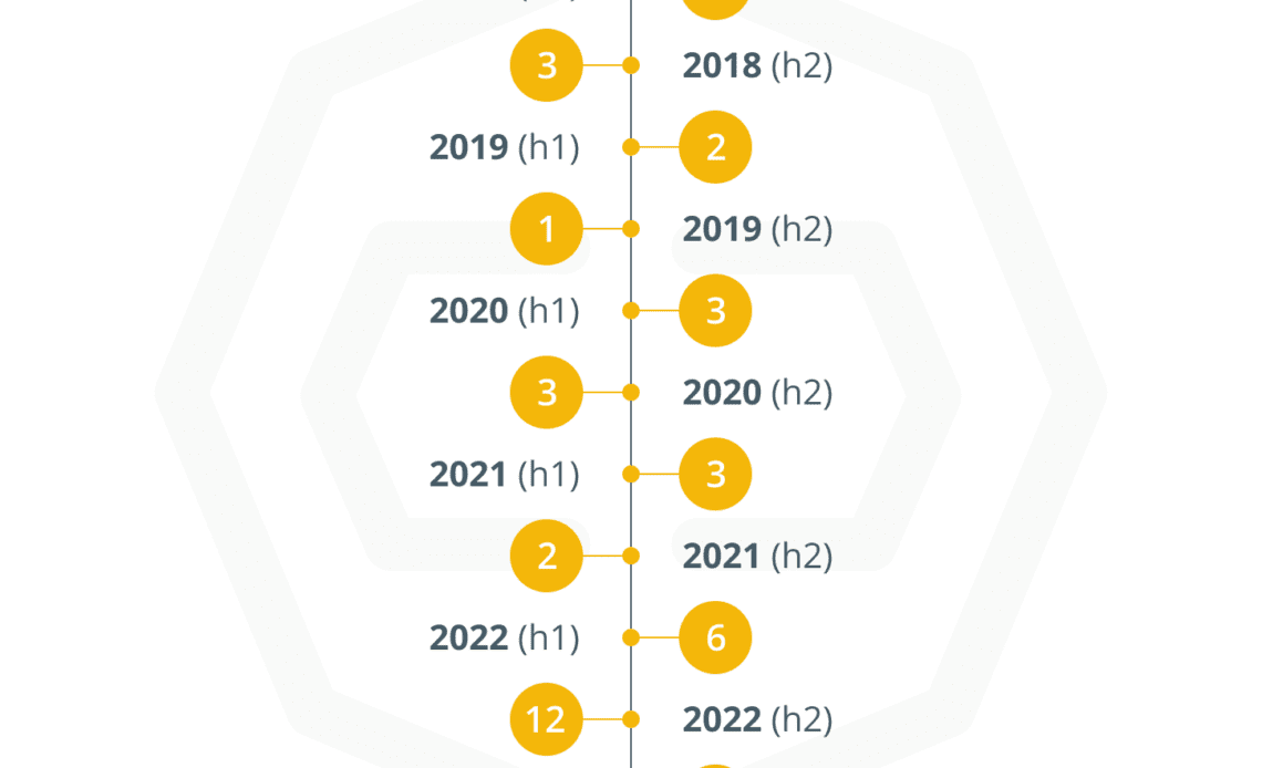 SEC's crypto actions surged 183% in 6 months after the FTX collapse