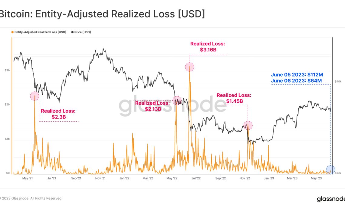 What asset freeze? Binance BTC outflows muted as users shun panic selling