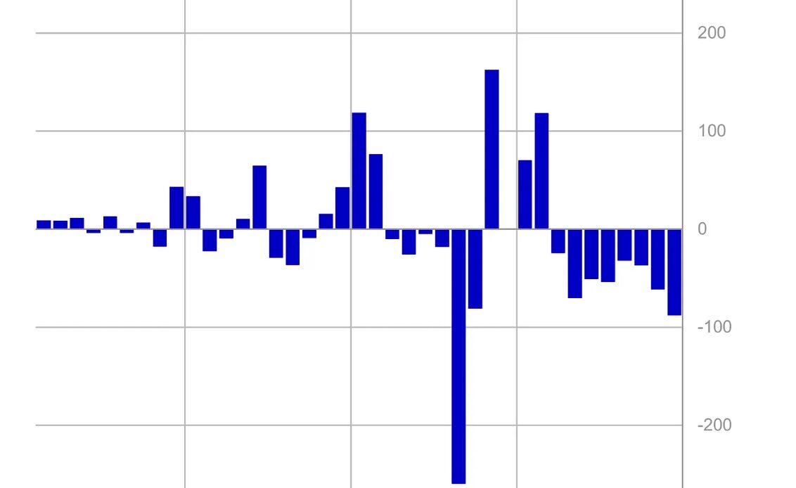 ​​Crypto fund outflows reach $417M over 8 weeks as investor caution persists