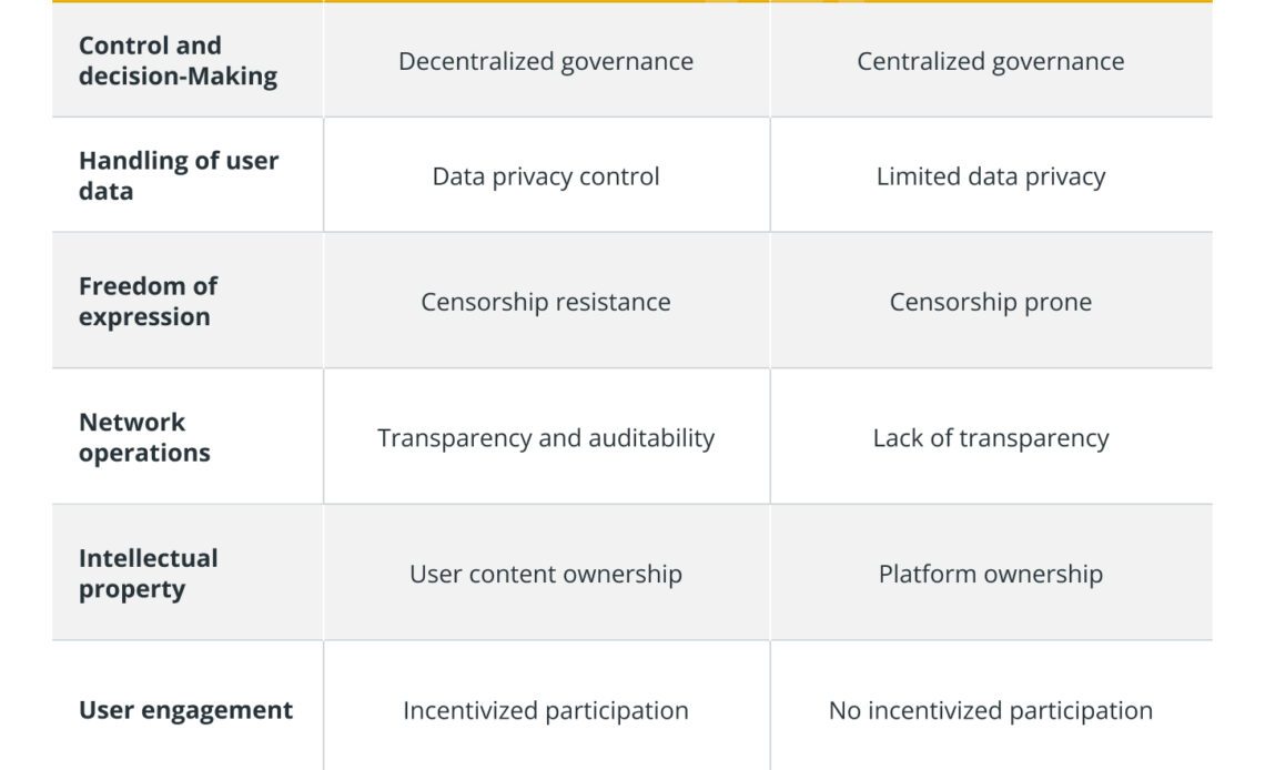 5 blockchain-based social media platforms to know