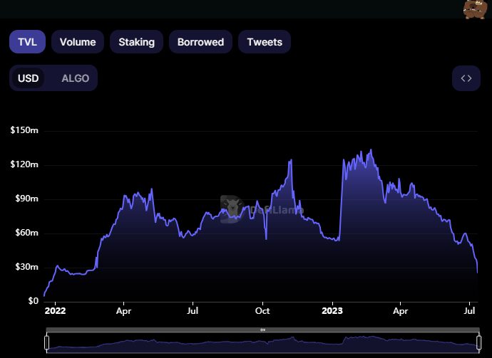 Algorand decentralized lending protocol Algofi to shut down by end of year