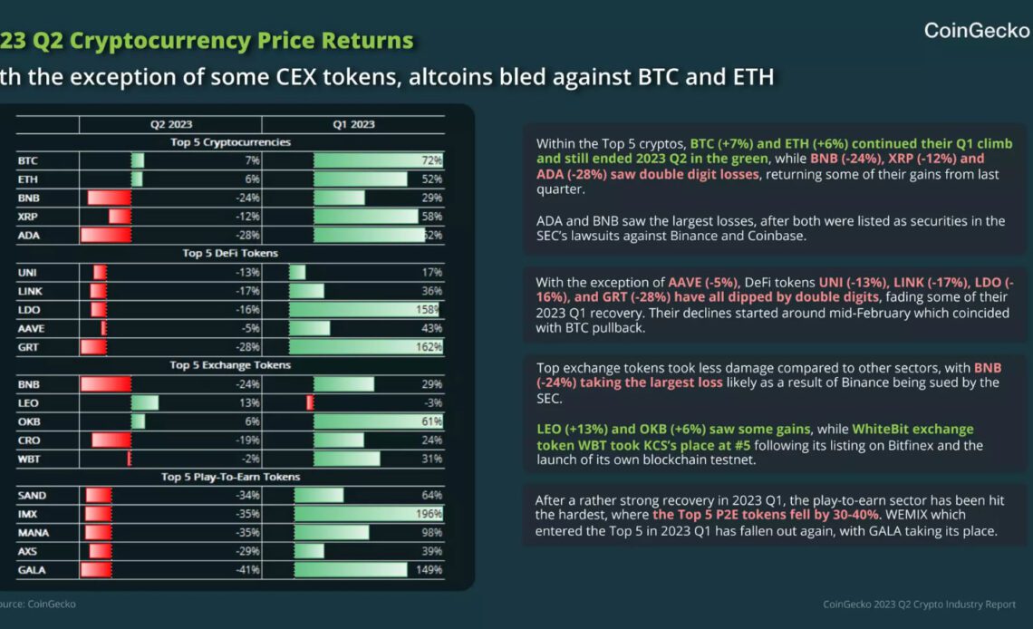 Altcoins ‘bled’ with Bitcoin's dominance hike in Q2: CoinGecko