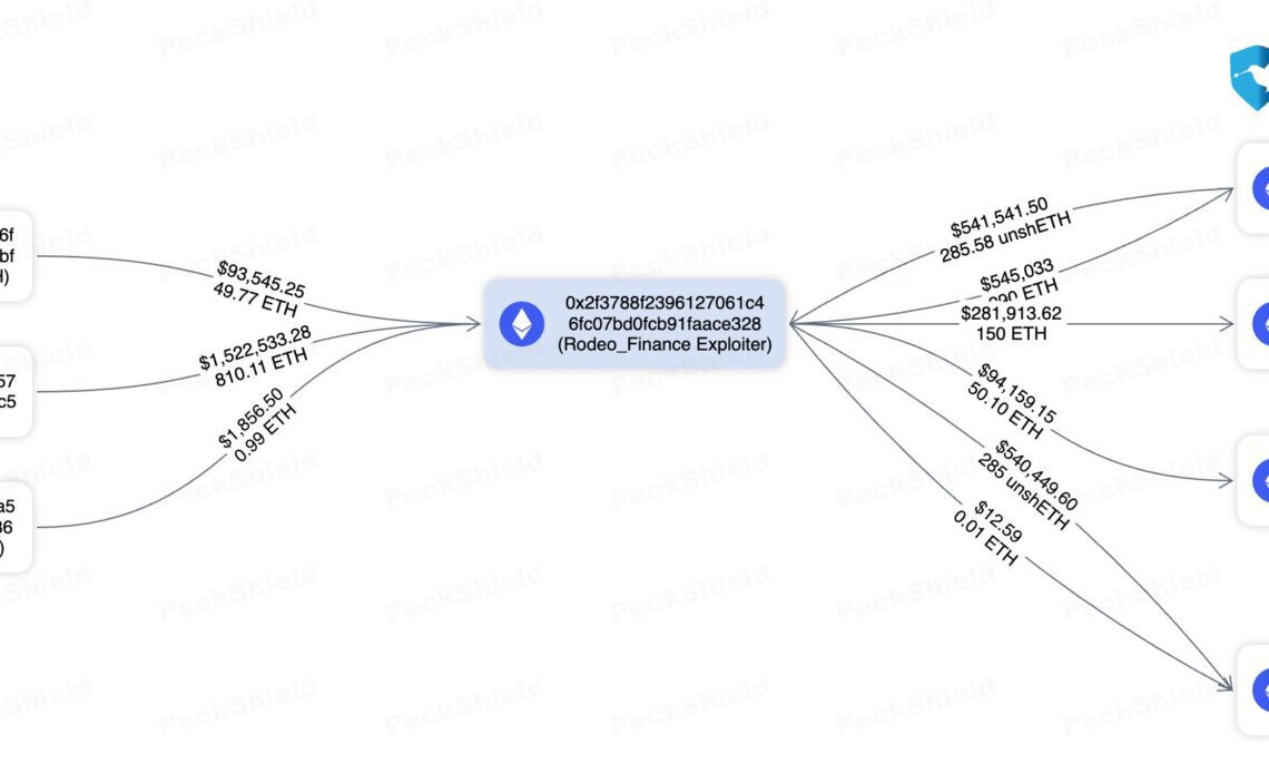 Arbitrum-based Rodeo Finance exploited for $1.53M, the second time in a week