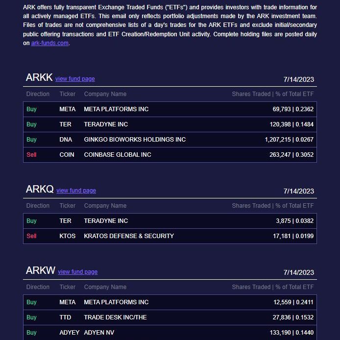 Ark Invest sells more Coinbase shares, eyes Meta platforms, Robinhood