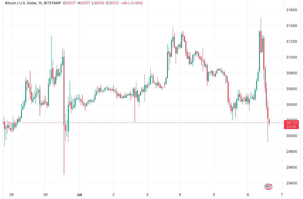 BTC price abruptly dips below $30K as Bitcoin daily candle turns sour