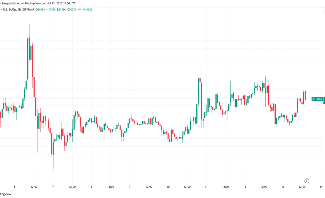 BTC price due for $31K as analyst says 'disinflation' boosting Bitcoin