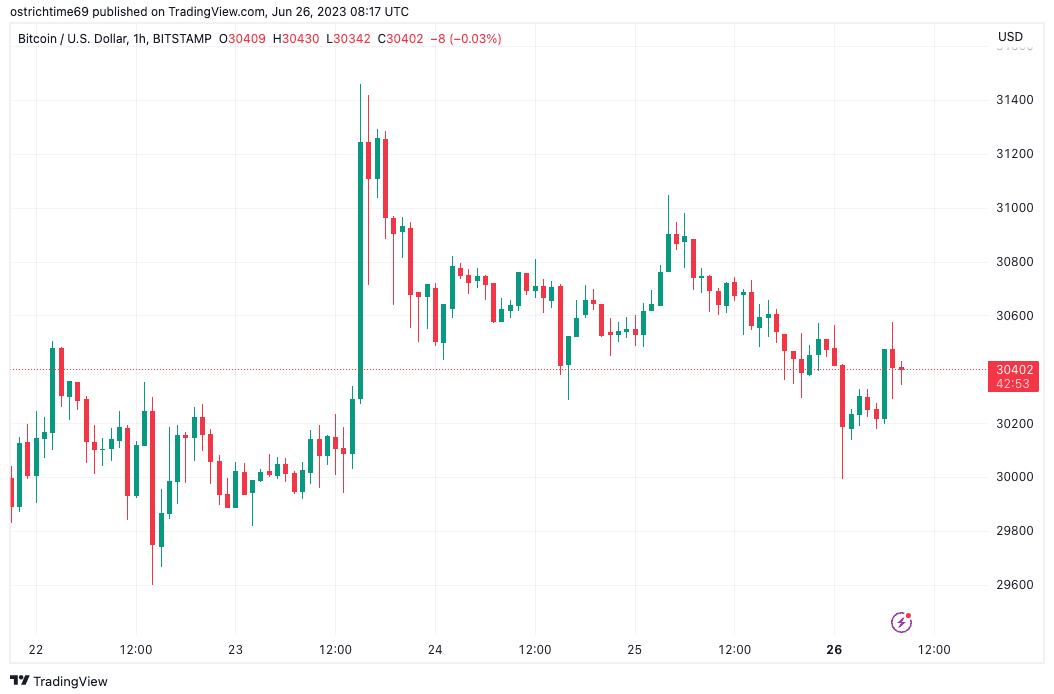 BTC price up, fundamentals down? 5 things to know in Bitcoin this week