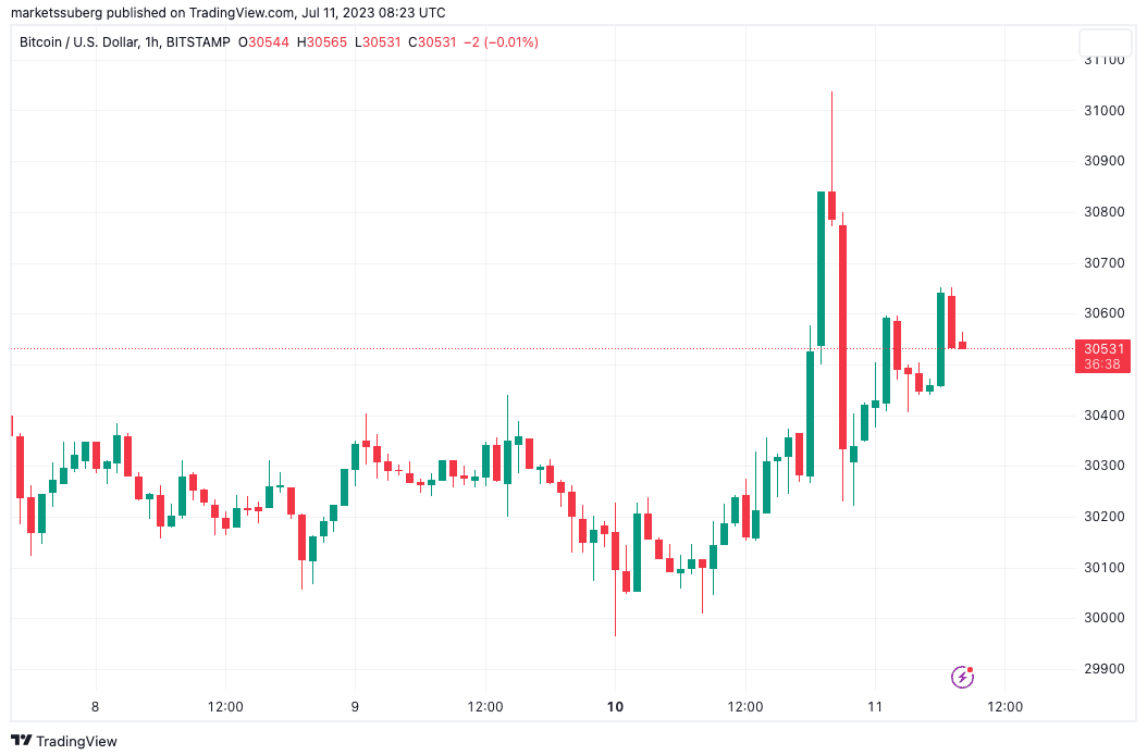 Bitcoin 'Burj Khalifa' fakeout repeats as BTC price spikes to $31K