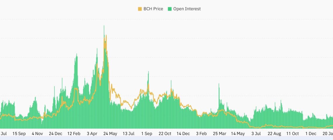 Bitcoin Cash (BCH) price forms a falling wedge: Is it safe to buy?