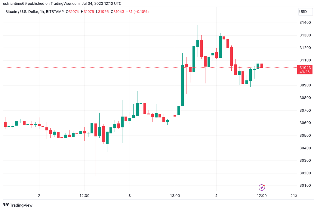 Bitcoin analyst flags $32.5K launchpad zone for BTC price