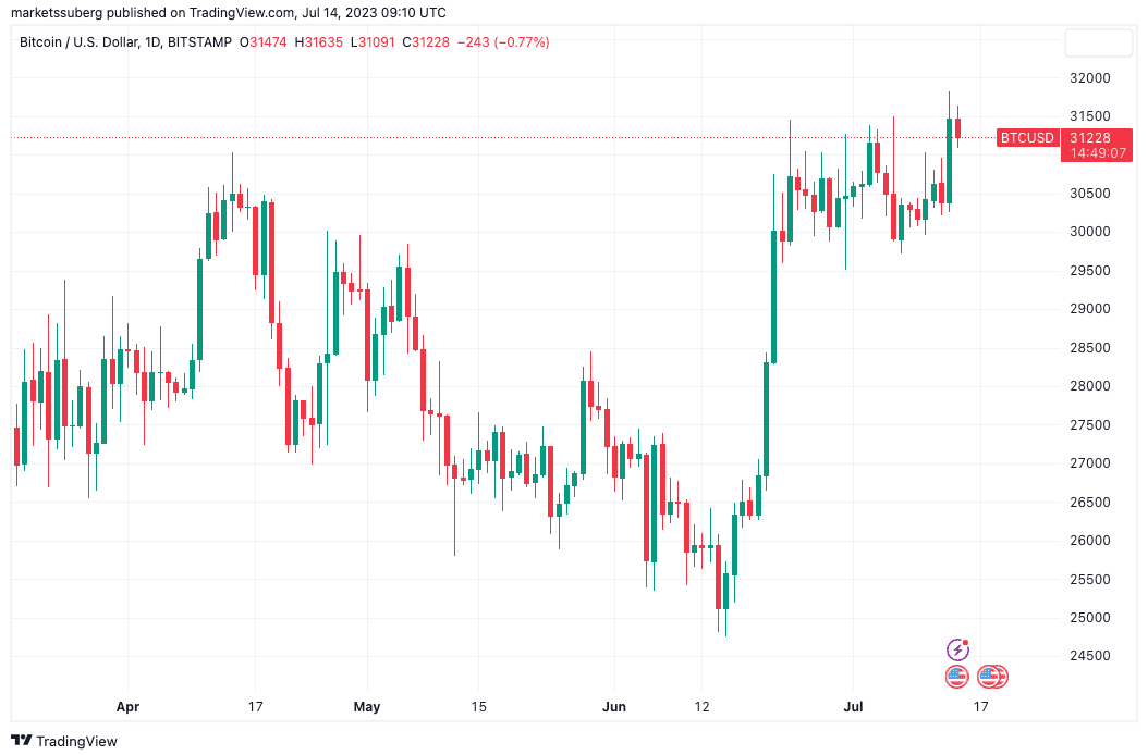 Bitcoin bulls 'have work to do' after XRP price spikes 104%