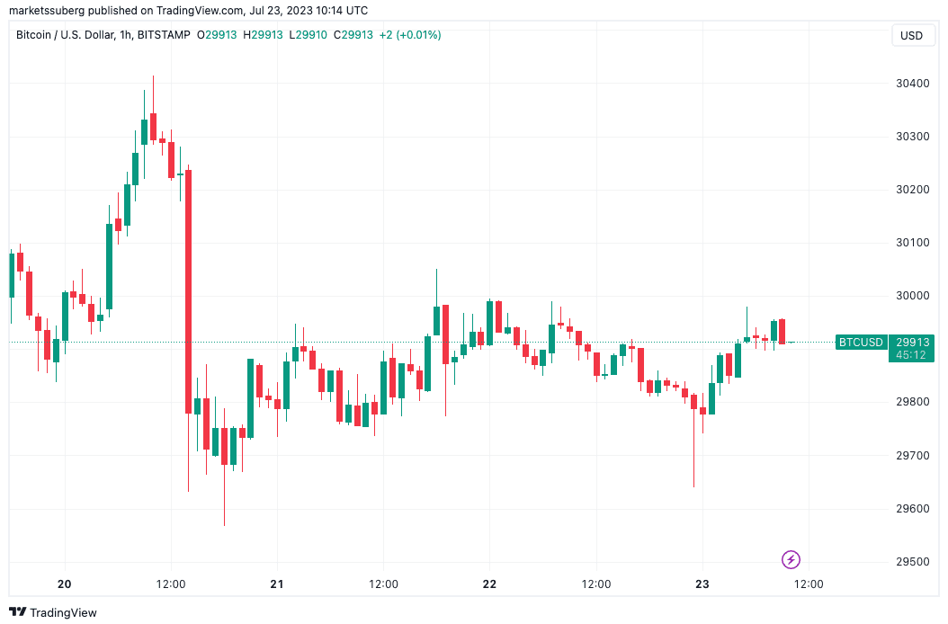 Bitcoin can still hit $19K, warns trader ahead of BTC price 'big move'