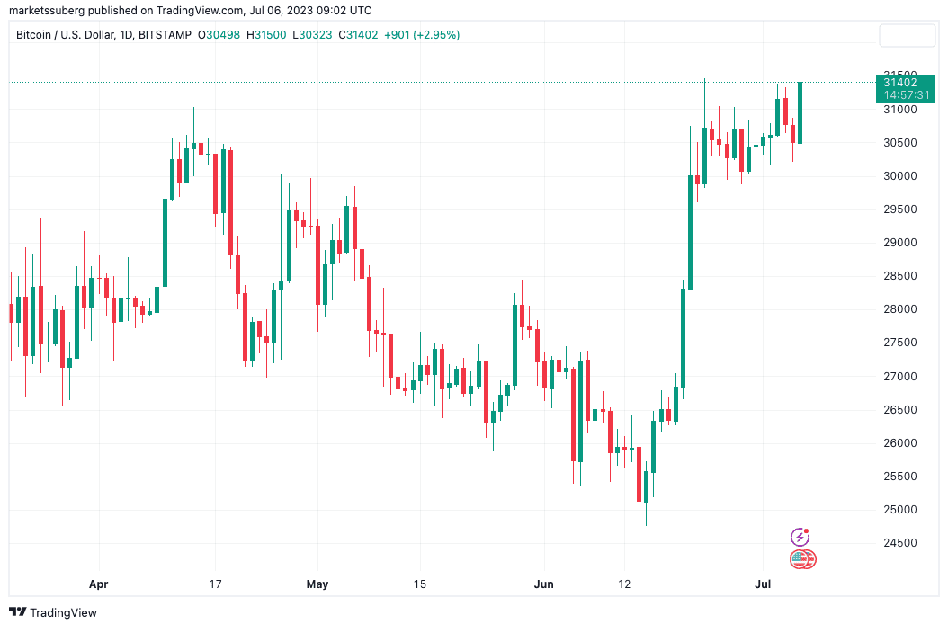 Bitcoin hits new yearly highs as BTC price rebounds to $31.5K