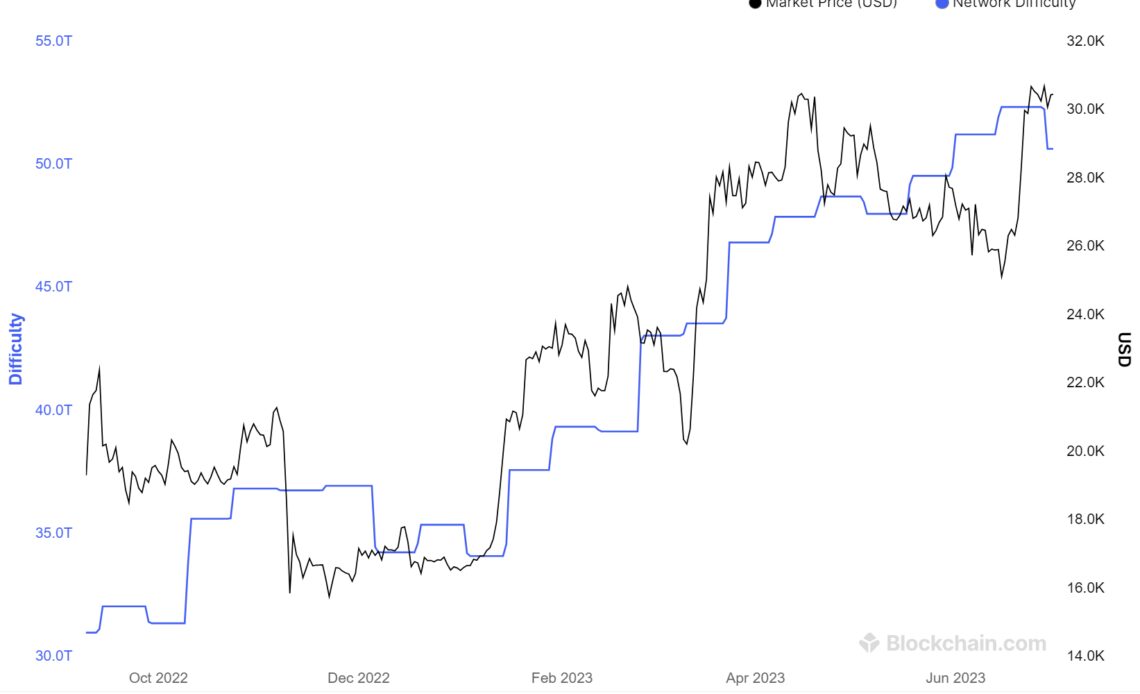 Bitcoin miners hedging with recent sell-offs