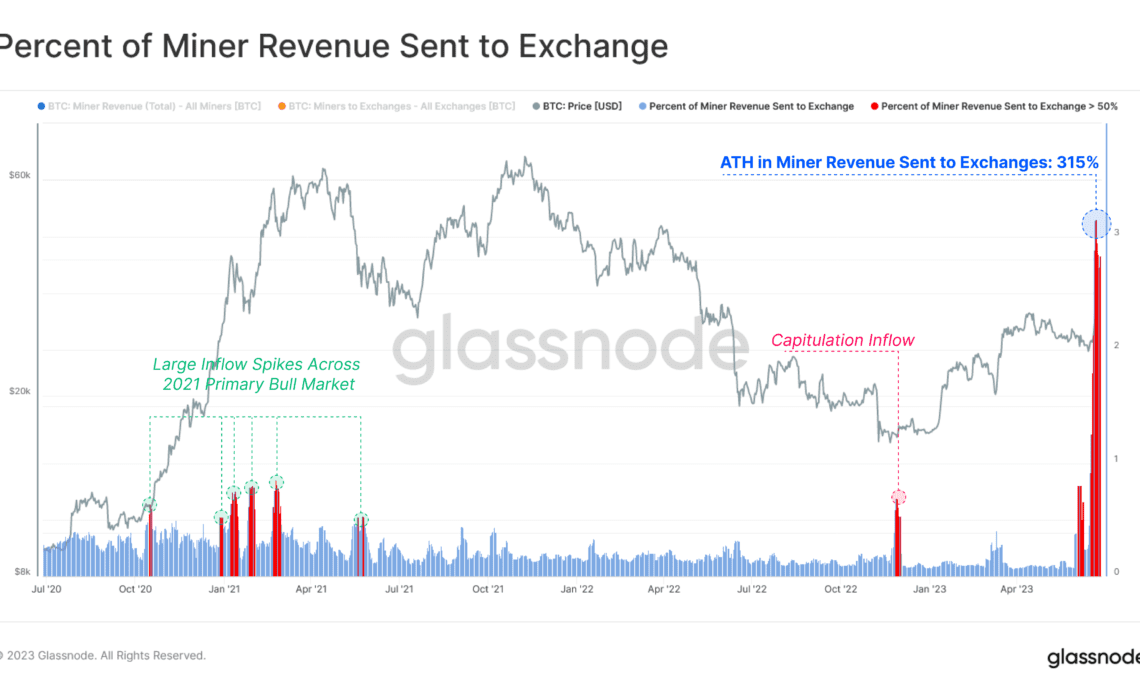 Bitcoin miners send record $128M in revenue to exchanges