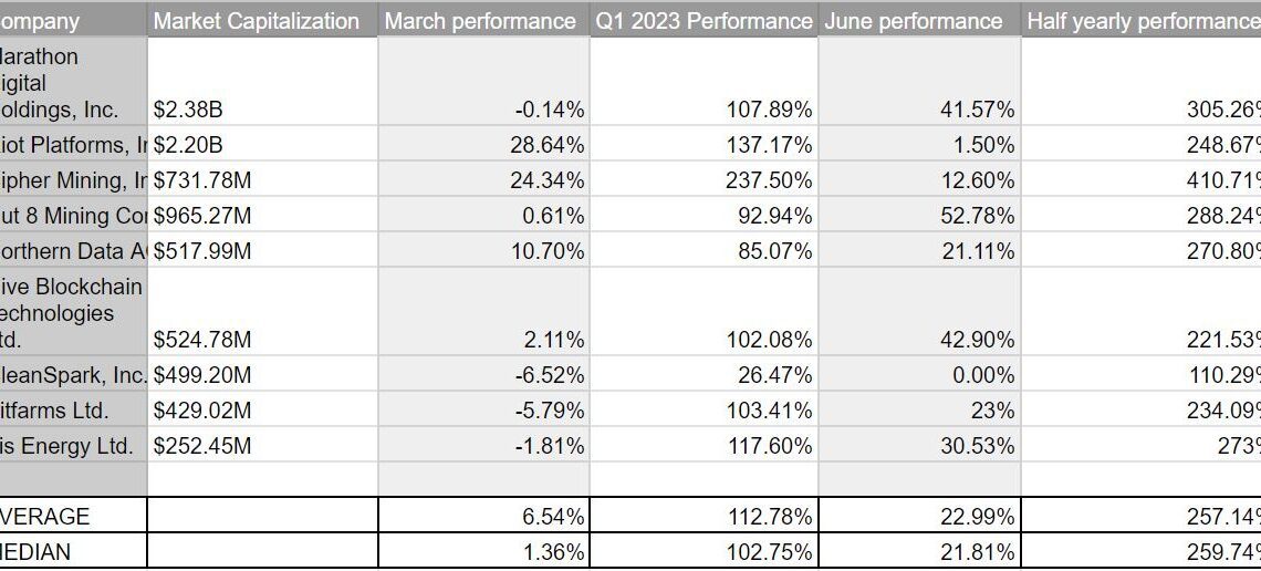 Bitcoin mining stocks outperform BTC in 2023, but on-chain data points to a potential stall