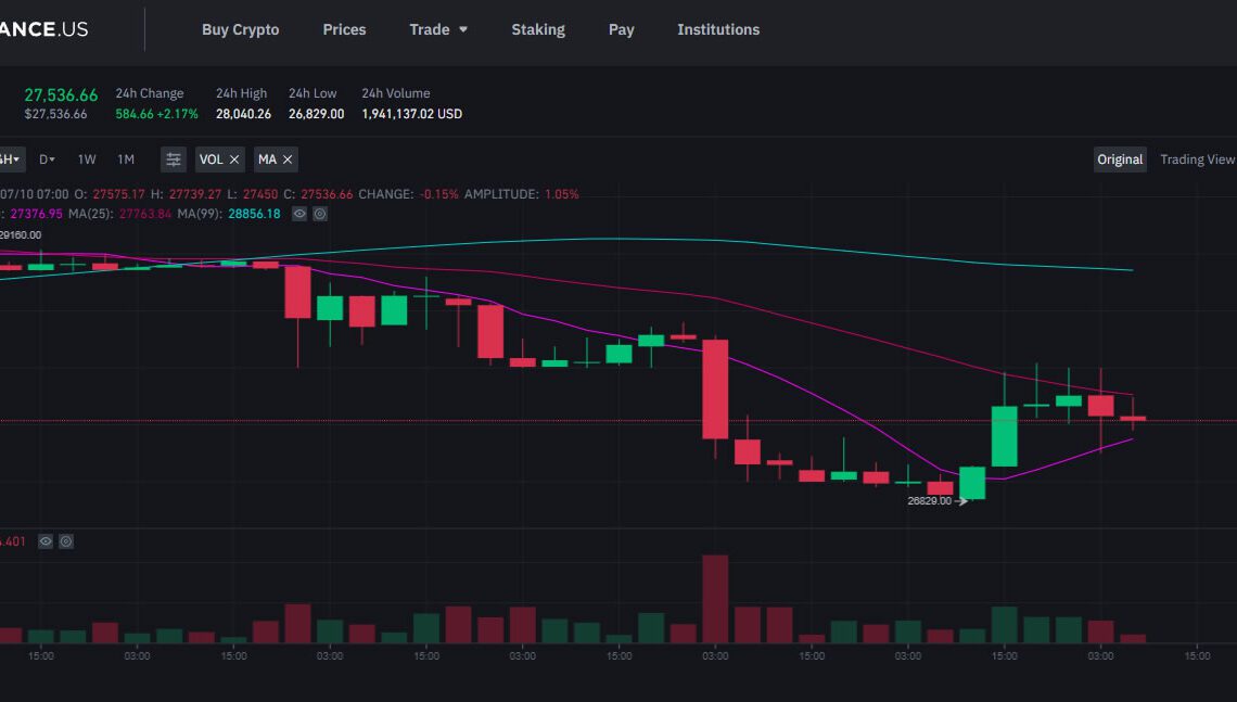 Bitcoin on $3K discount at Binance.US, but there’s a catch