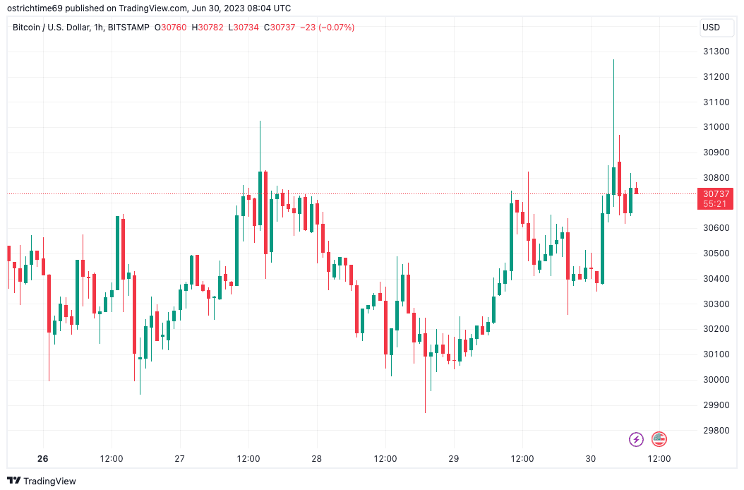 Bitcoin price briefly clears $31K as monthly, quarterly close nears