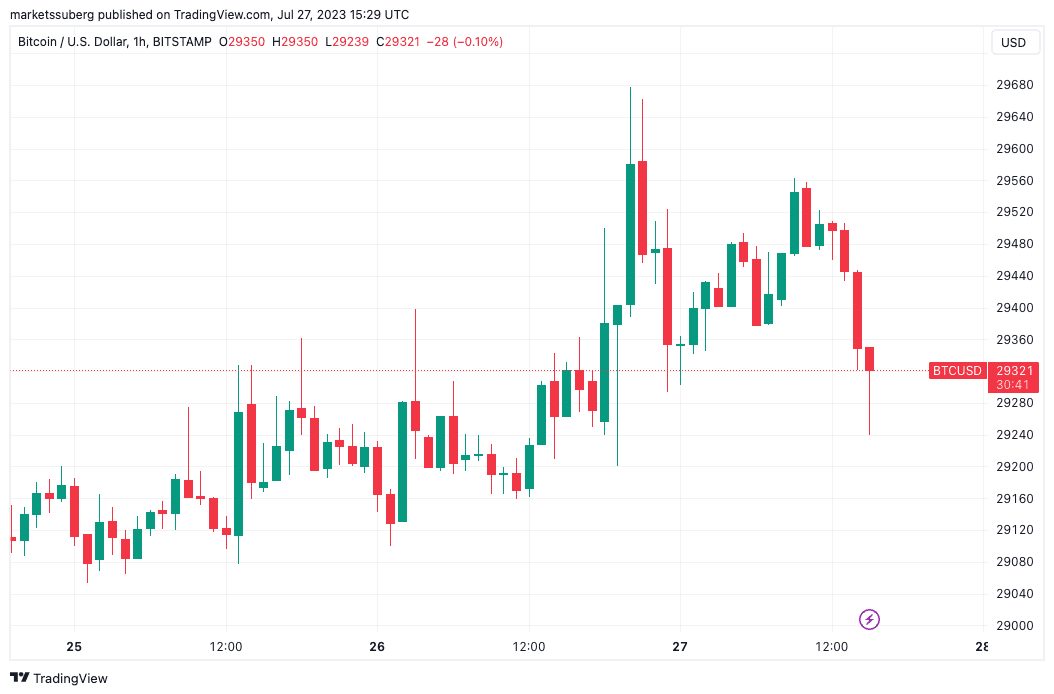 Bitcoin price erases FOMC gains as US dollar surges on Q2 GDP print