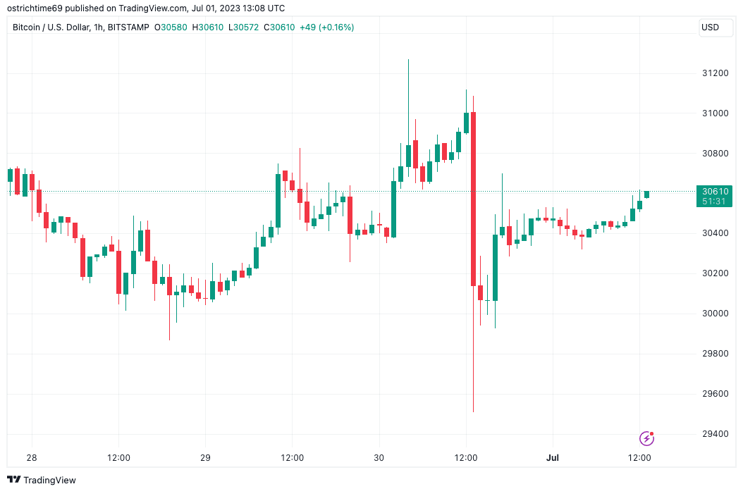 Bitcoin price has never lost more than 10% in July — Is 2023 different?