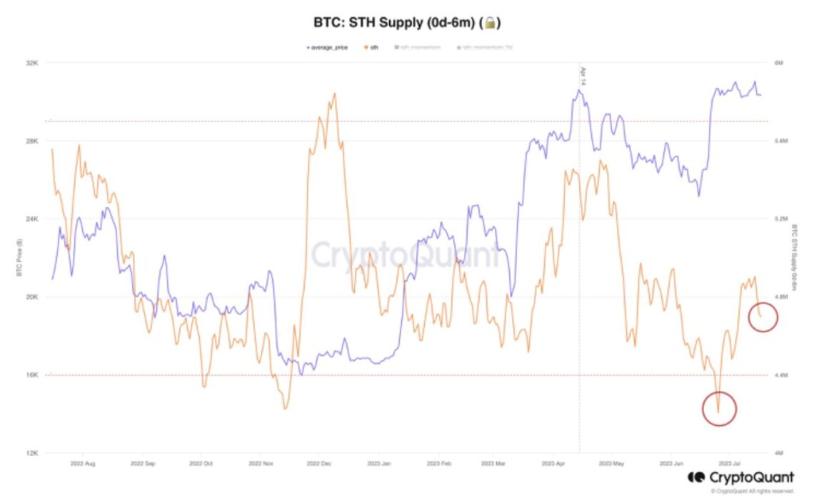 Bitcoin price is 'stuck' at $30K — Here are 3 reasons why