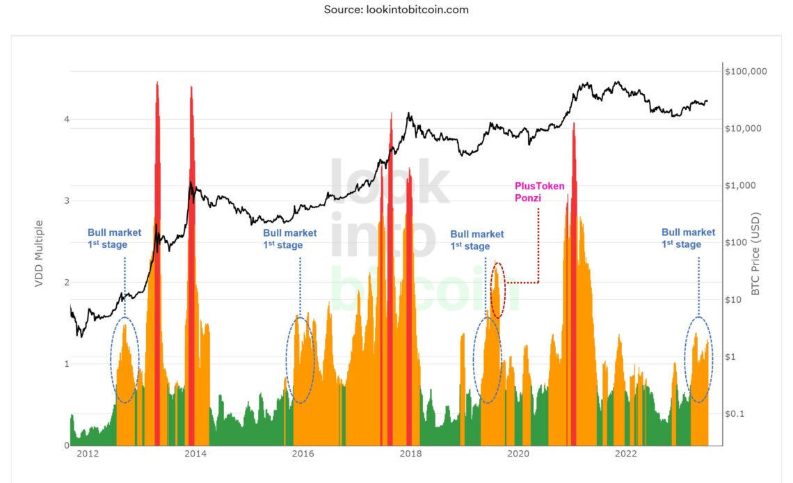 Bitcoin spending copies history as metric flags '1st stage bull market'